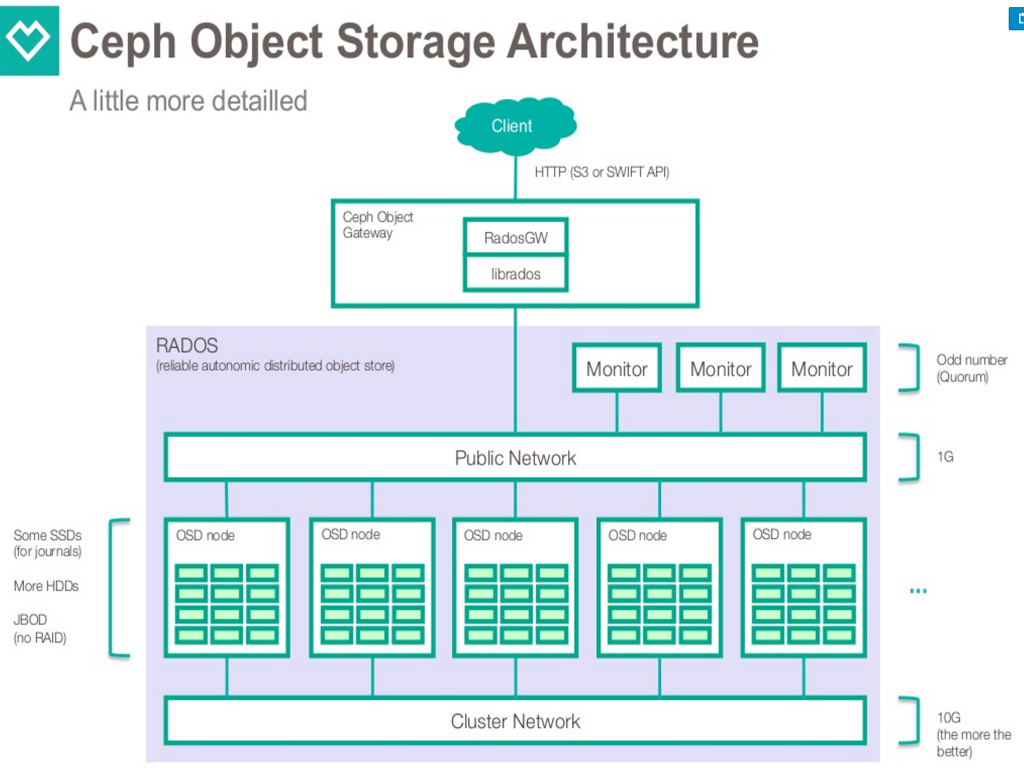 схема ceph hyperconvergend cluster. сетевая архитектура ceph. Ceph иконка. Ceph s3 architecture. Ceph architecture.